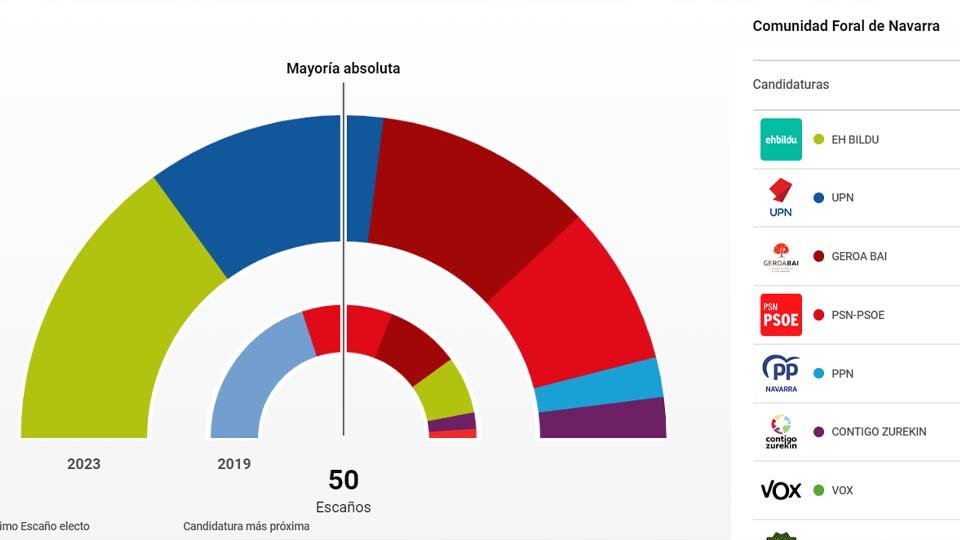 Elecciones al Parlamento de Navarra 2023