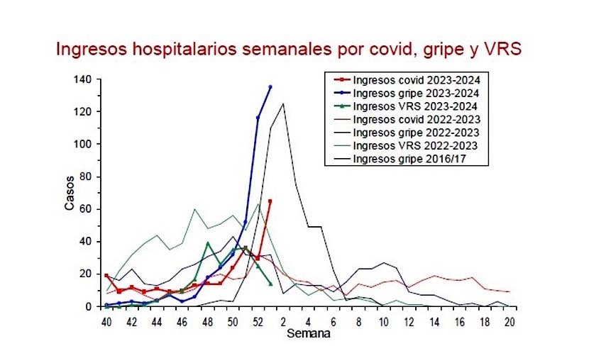 Ingresos hospitalarios por gripe, covid y VRS la primera semana de 2024