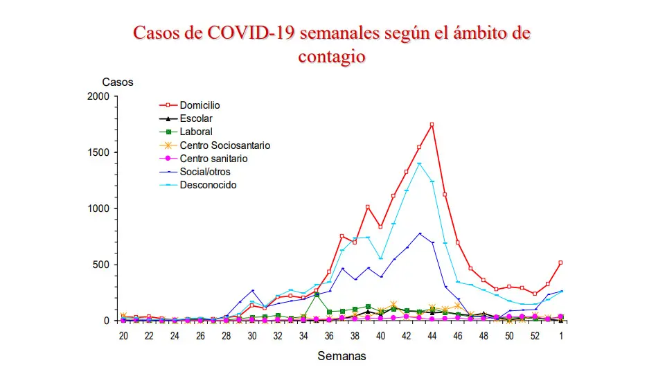 Evolución Covid en Navarra