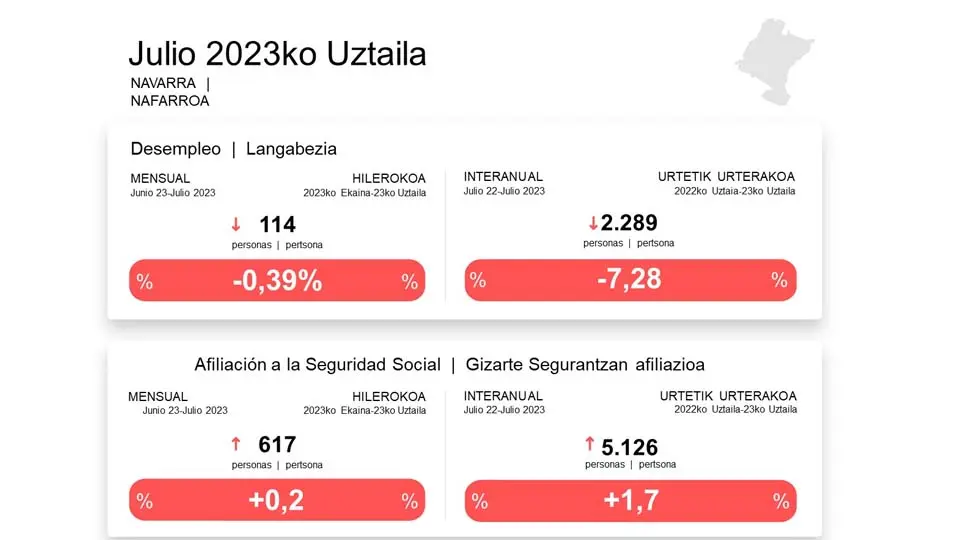 Datos de paro en Navarra del mes de julio 2023