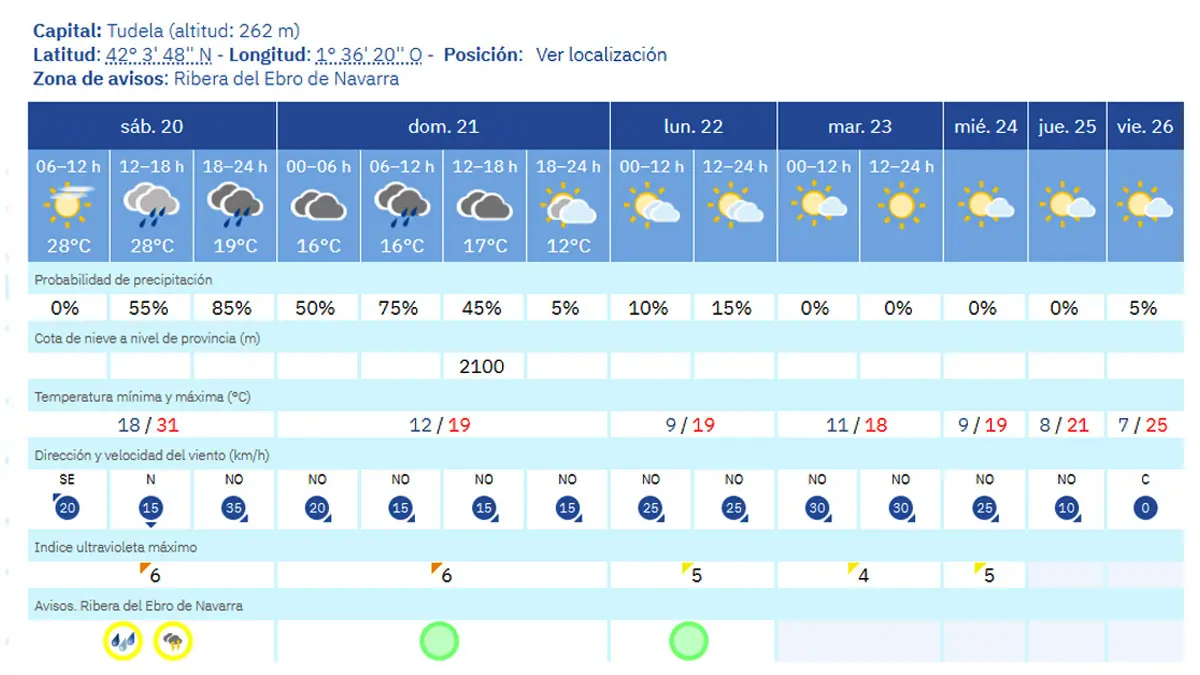 Tiempo en Tudela. Previsión de AEMET para el fin de semana 20 y 21 se septiembre de 2025