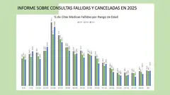 Informe de consultas fallidas en el &Aacute;rea de Salud de Tudela en 2025