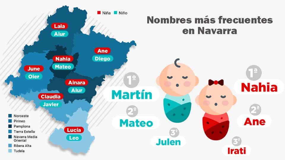 Nombre más frecuentes en Navarra
