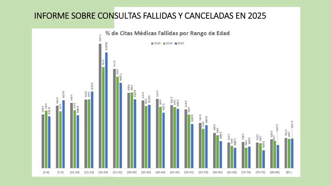 Informe de consultas fallidas en el &Aacute;rea de Salud de Tudela en 2025