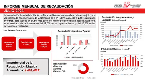 informe recaudacion fiscal julio 2023