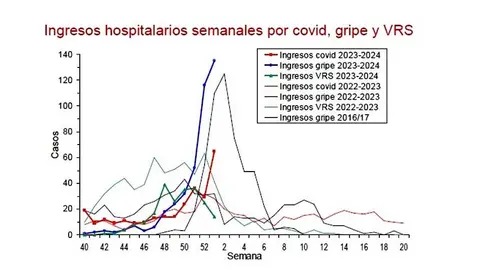 Ingresos hospitalarios por gripe, covid y VRS la primera semana de 2024