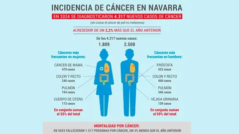 gráfico incidencia cáncer en navarra