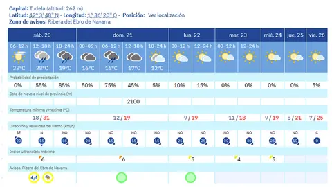 Tiempo en Tudela. Previsión de AEMET para el fin de semana 20 y 21 se septiembre de 2025