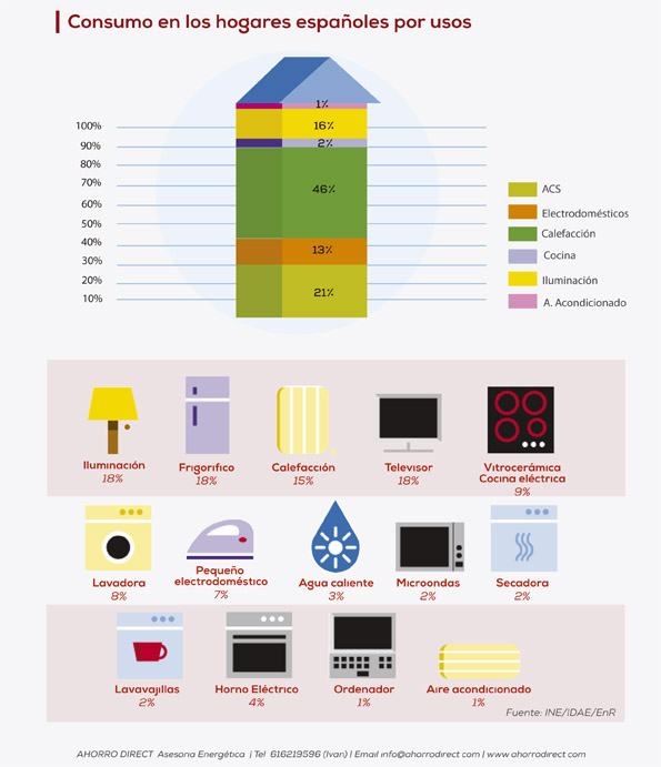 Datos de consumo Ahorro Direct Covid-19