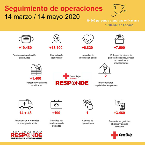 Seguimiento operaciones Cruz Roja