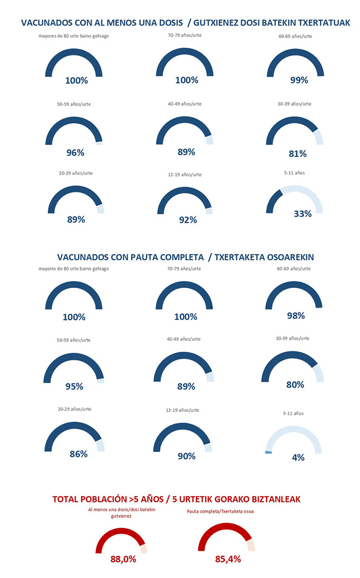 Gráfico VAcunación Navarra
