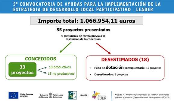 Proyectos aprobados 5ªConvocatoria 