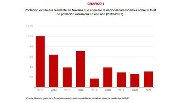 grafico nacionalizaciones extranjeros