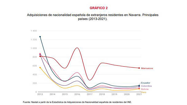 grafico nacionalizaciones extranjeros2