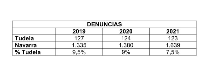 denuncias violencia genero tudela