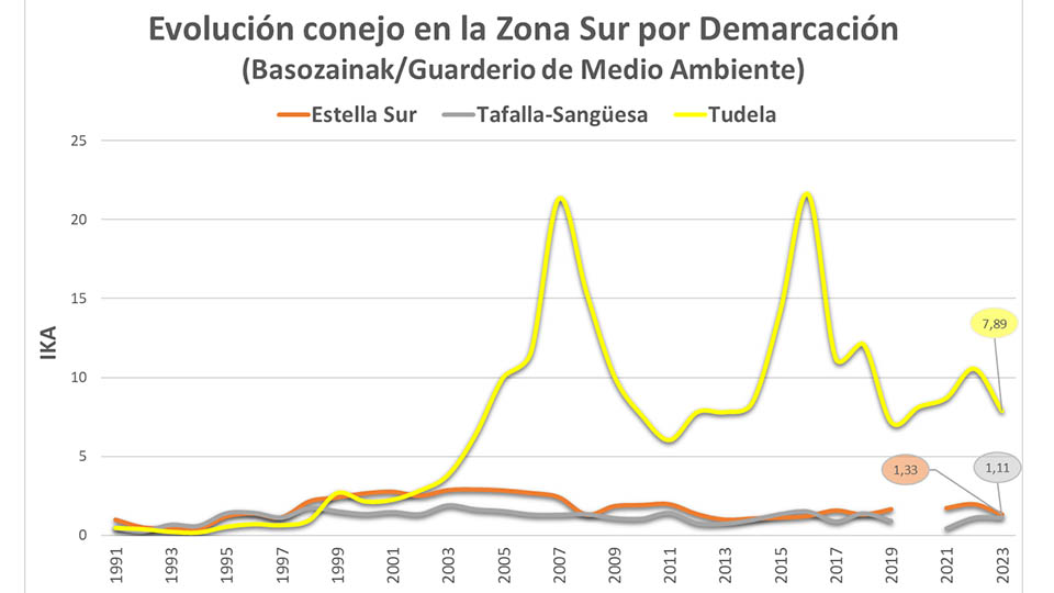 uagn gobierno navarra conejos2