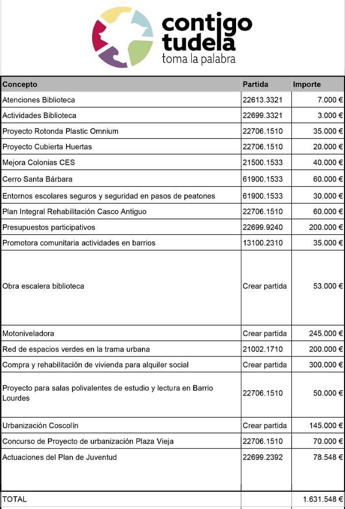 Enmiendas para los presupuestos 2024 Contigo Tudela