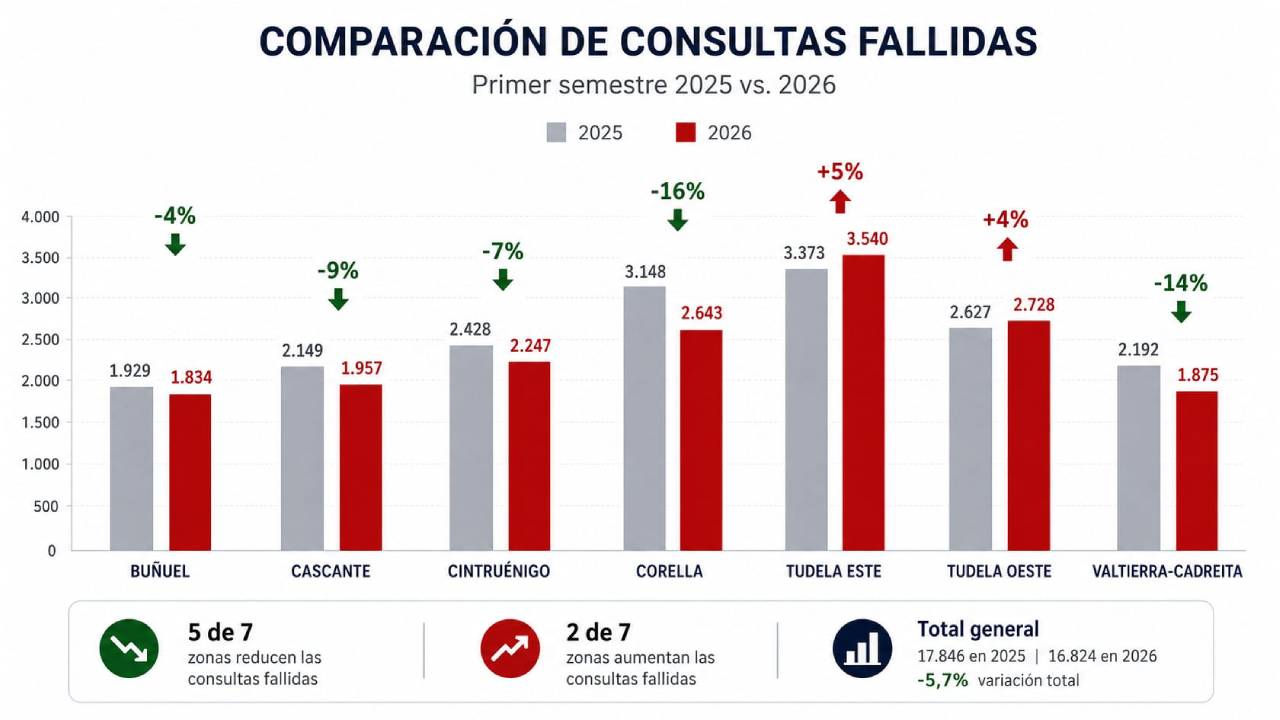 Descenso de las citas fallidas en salud 2026